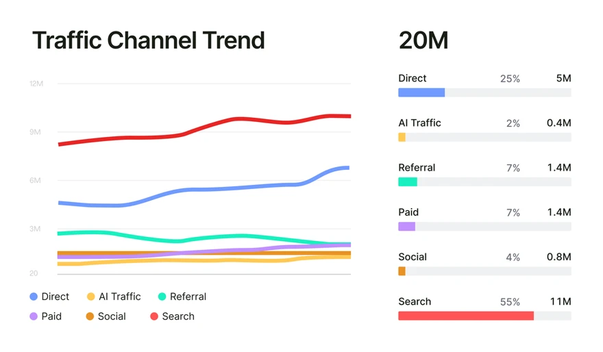 Traffic channel trend report